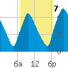 Burlington tide chart for Saturday, October 7, 2023