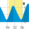 Burlington tide chart for Sunday, October 8, 2023
