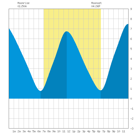 Burlington tide chart for Monday, October 9, 2023
