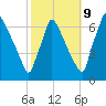 Burlington tide chart for Monday, October 9, 2023