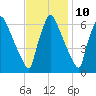 Burlington tide chart for Friday, November 10, 2023