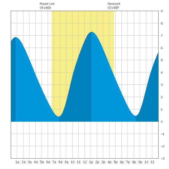 Burlington tide chart for Saturday, November 11, 2023