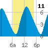 Burlington tide chart for Saturday, November 11, 2023