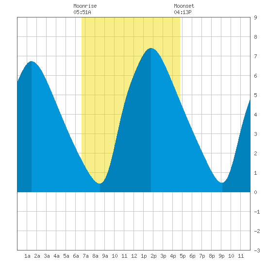 Burlington tide chart for Sunday, November 12, 2023