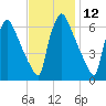 Burlington tide chart for Sunday, November 12, 2023