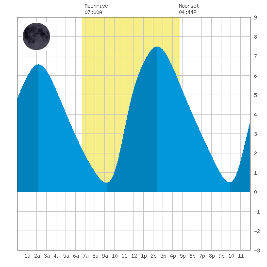 Burlington tide chart for Monday, November 13, 2023