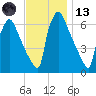 Burlington tide chart for Monday, November 13, 2023