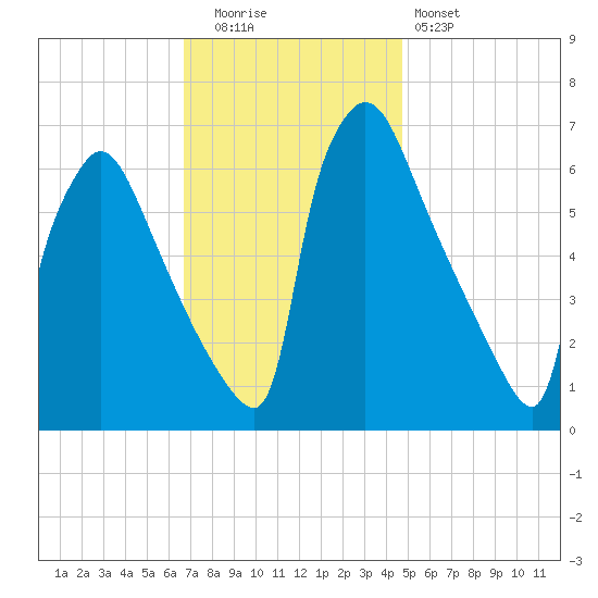 Burlington tide chart for Tuesday, November 14, 2023