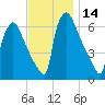 Burlington tide chart for Tuesday, November 14, 2023