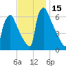 Burlington tide chart for Wednesday, November 15, 2023