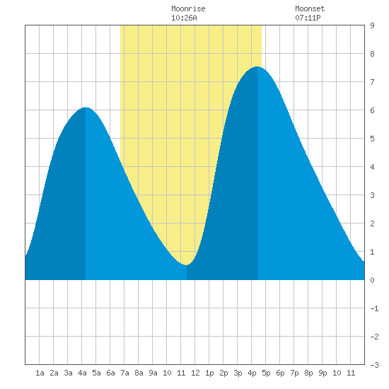 Burlington tide chart for Thursday, November 16, 2023