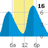 Burlington tide chart for Thursday, November 16, 2023
