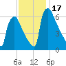 Burlington tide chart for Friday, November 17, 2023