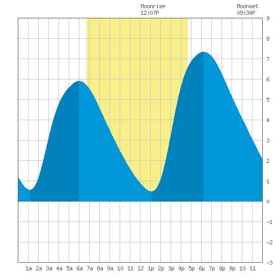 Burlington tide chart for Saturday, November 18, 2023