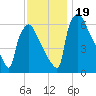 Burlington tide chart for Sunday, November 19, 2023