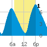 Burlington tide chart for Wednesday, November 1, 2023