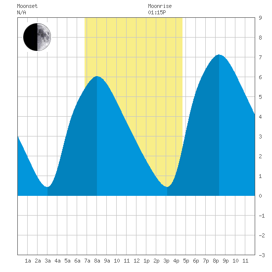Burlington tide chart for Monday, November 20, 2023
