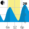 Burlington tide chart for Monday, November 20, 2023