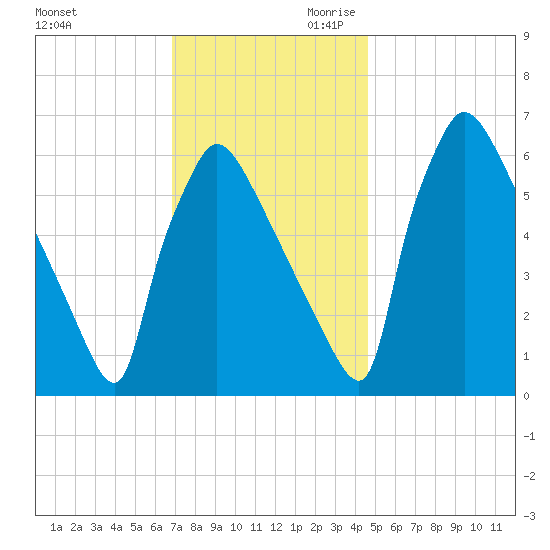 Burlington tide chart for Tuesday, November 21, 2023