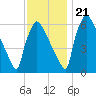 Burlington tide chart for Tuesday, November 21, 2023