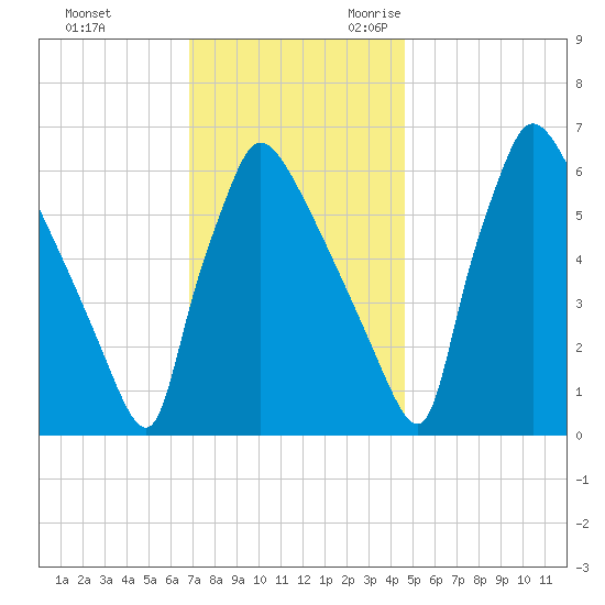 Burlington tide chart for Wednesday, November 22, 2023