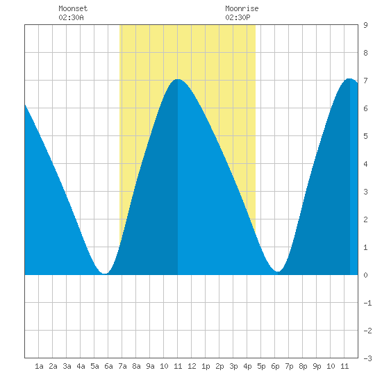Burlington tide chart for Thursday, November 23, 2023