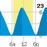 Burlington tide chart for Thursday, November 23, 2023