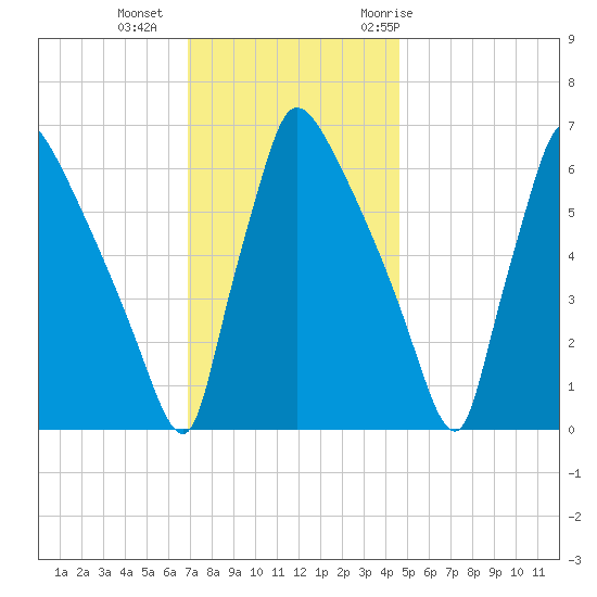 Burlington tide chart for Friday, November 24, 2023