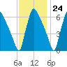 Burlington tide chart for Friday, November 24, 2023
