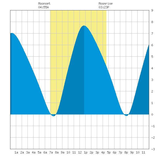 Burlington tide chart for Saturday, November 25, 2023