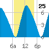 Burlington tide chart for Saturday, November 25, 2023
