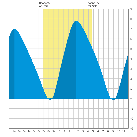 Burlington tide chart for Sunday, November 26, 2023
