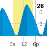 Burlington tide chart for Sunday, November 26, 2023