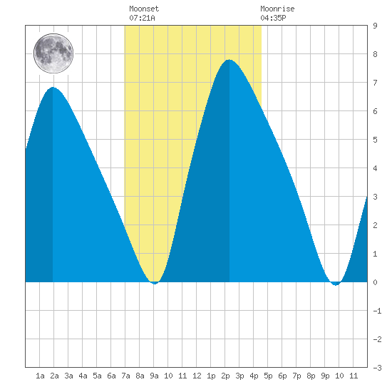 Burlington tide chart for Monday, November 27, 2023