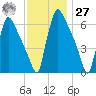 Burlington tide chart for Monday, November 27, 2023