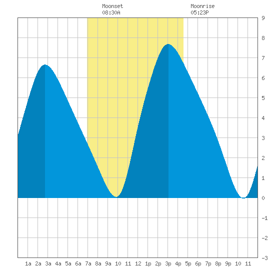 Burlington tide chart for Tuesday, November 28, 2023