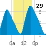 Burlington tide chart for Wednesday, November 29, 2023