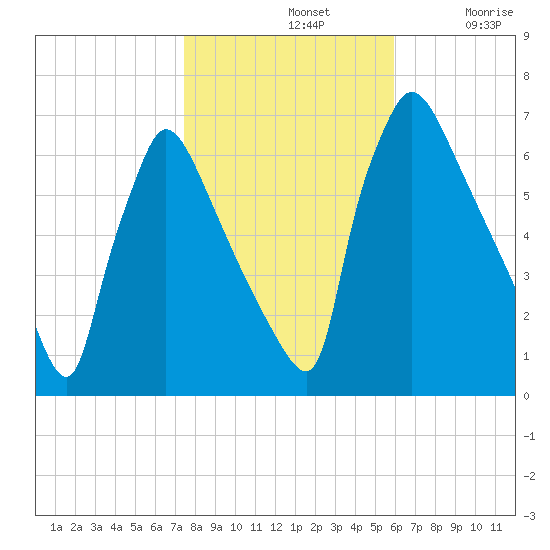 Burlington tide chart for Thursday, November 2, 2023