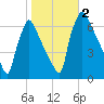 Burlington tide chart for Thursday, November 2, 2023