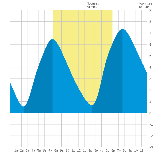 Burlington tide chart for Friday, November 3, 2023