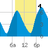 Burlington tide chart for Saturday, November 4, 2023