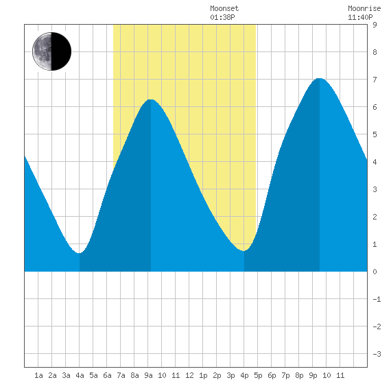 Burlington tide chart for Sunday, November 5, 2023