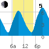Burlington tide chart for Sunday, November 5, 2023