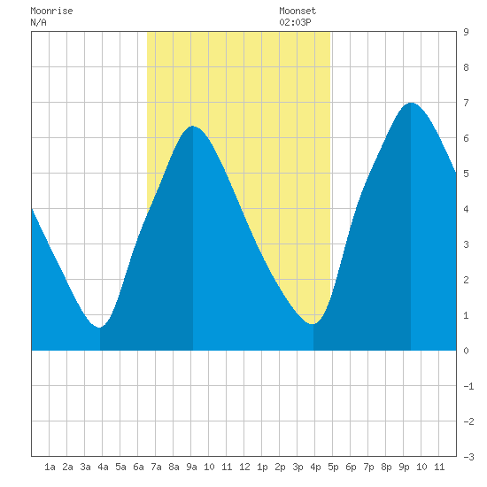 Burlington tide chart for Monday, November 6, 2023