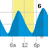 Burlington tide chart for Monday, November 6, 2023