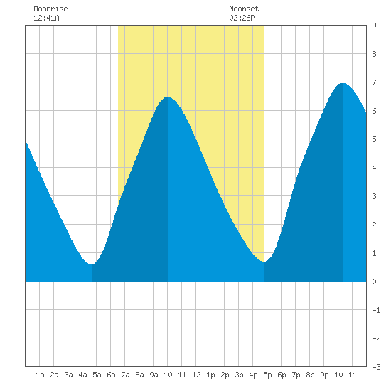 Burlington tide chart for Tuesday, November 7, 2023