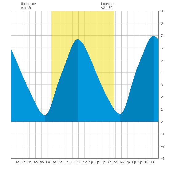 Burlington tide chart for Wednesday, November 8, 2023