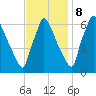 Burlington tide chart for Wednesday, November 8, 2023