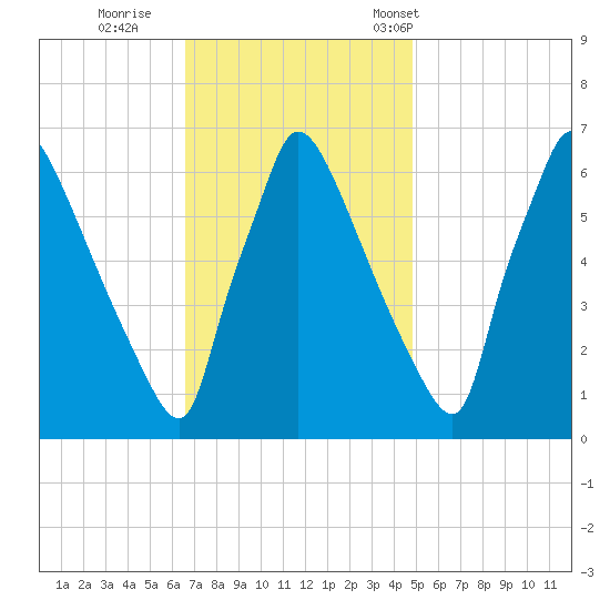 Burlington tide chart for Thursday, November 9, 2023