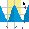 Burlington tide chart for Thursday, November 9, 2023